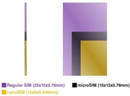Dimensiunile comparative pentru SIM, microSIM şi nanoSIM