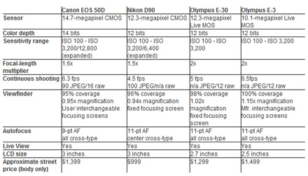 Tabel comparativ aparate DSLR