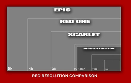 Tabel comparativ camere Red
