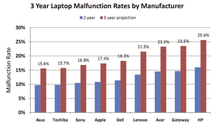 Fiabilitatea laptopurilor în primii trei ani de la cumpărare Fiabilitatea laptopurilor în primii trei ani de la cumpărare