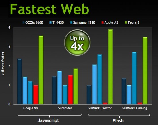 Nvidia Tegra 3