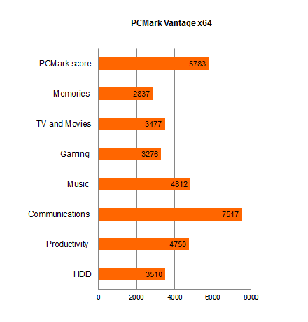Acer Aspire S3 PCMark Vantage
