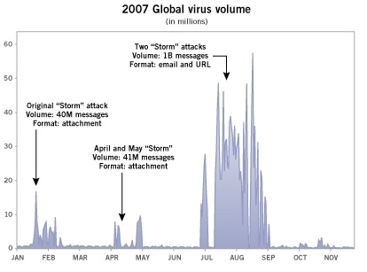 Google virus statistics