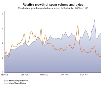 Google spam