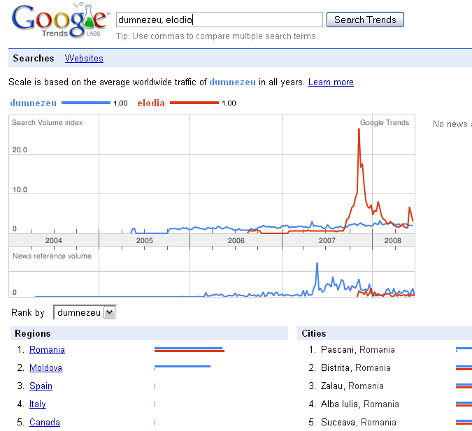 Google Trends