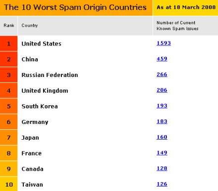 Top 10 al celor celor mai importante tari ca origine a SPAM-ului