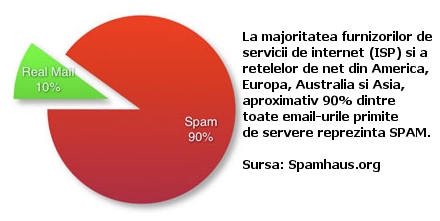 90% dintre mail-urile primite de serverele din intreaga lume sunt de tip SPAM.
