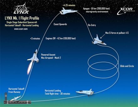 XCOR Linx – planul de zbor