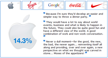 Apple, cel mai de succes brand