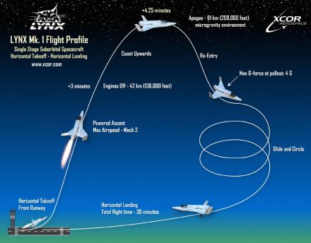 Planul de zbor al aparatului XCOR Linx