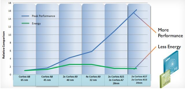 Evoluţia puterii şi eficienţei energetice a nucleelor ARM Evoluţia puterii şi eficienţei energetice a nucleelor ARM